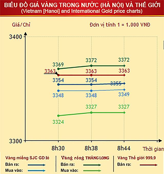 VÀNG MỸ GIẢM NHẸ, VÀNG TRONG NƯỚC BÌNH ỔN CHỜ KỲ BIẾN