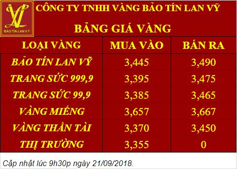 GIÁ VÀNG 21/09: TĂNG TRỞ LẠI