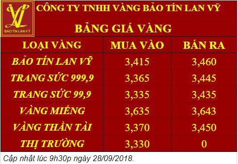 Giá vàng 28/09: Giảm giá sốc.