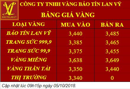 Giá vàng 05/10