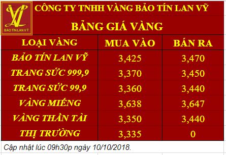 Giá vàng 10/10