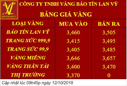 Giá vàng 12/10