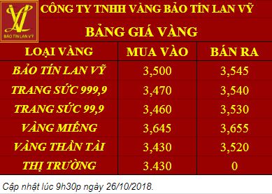 [GIÁ VÀNG NGÀY 26/10/2018]:GIẢM NHẸ