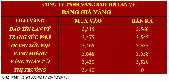 Giá Vàng Ngày 29/10 