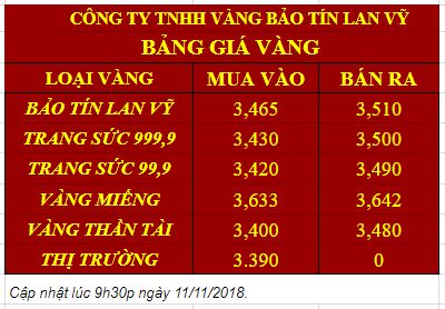 Giá vàng ngày 01/11/2018 vẫn tiếp tục giảm