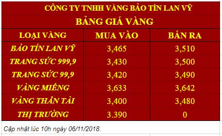 Giá Vàng Ngày 06/11 