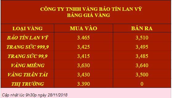 Giá vàng hôm nay 28/11: Thị trường ảm đạm, giá vàng chững lại