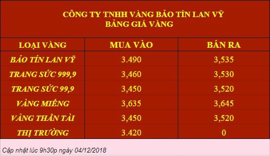 Giá vàng hôm nay 04/12: Áp lực lớn, nguy cơ sụt giảm